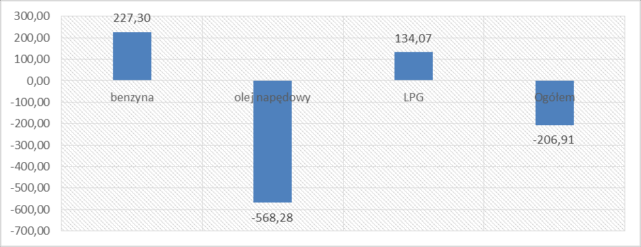 zużycia oleju napędowego. Emisja CO 2 wynikająca ze zużycia poszczególnych paliw w 2014 r., a także jej zmiana w perspektywie do 2020 r. została zaprezentowana na wykresach. Wykres 34.