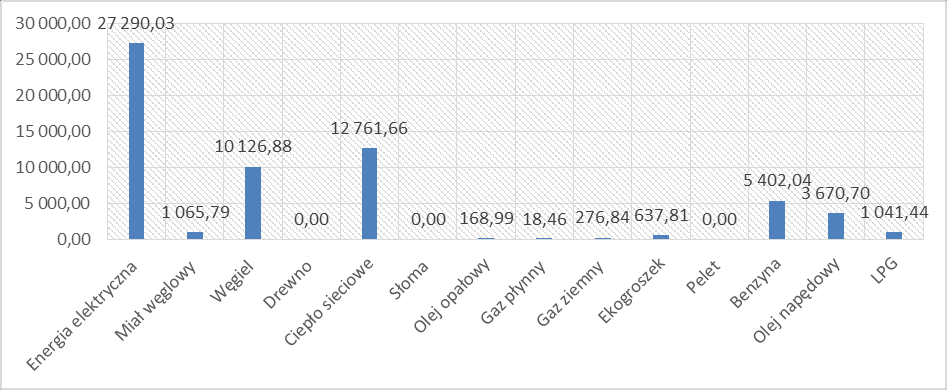 Wykres 37. Emisja CO 2 w podziale na nośniki energii w 2014 r. [MgCO 2 ] Źródło: opracowanie własne na podstawie BEI Wykres 38. Emisja CO 2 w podziale na nośniki energii w 2020 r.