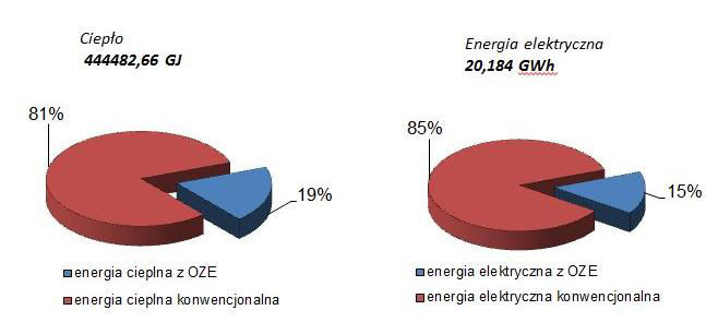 Prognozowane pokrycie zapotrzebowania a e ergię