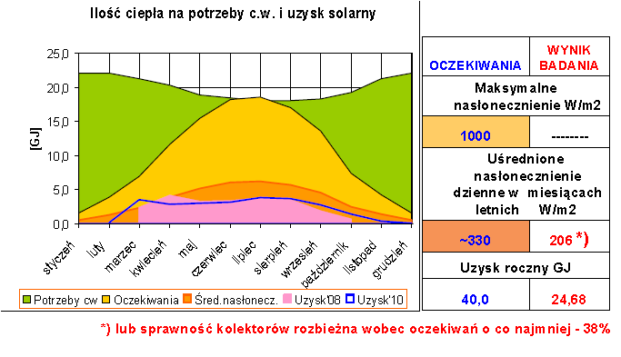 Audyt i stala ji prze ysłowy h Wyniki badań ujawniają gorsze warto ci parametrów i wskaźników ekonomicznych Producent kolektorów przyznał się do niedotrzymania deklarowanej sprawno ci kolektorów