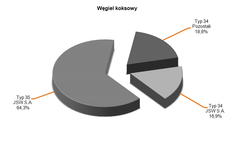 Wykres 1. Produkcja węgla kamiennego w Polsce w latach 2007 2013 (mln ton) Źródło: Agencja Rozwoju Przemysłu S.A. Oddział w Katowicach, ul. Mikołowska 100, 40-065 Katowice.
