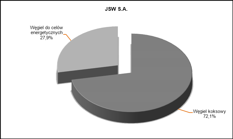 2.3. PODSTAWOWE PRODUKTY, TOWARY I USŁUGI Działalność wydobywcza węgla w JSW S.A. realizowana jest przez cztery kopalnie węgla kamiennego.