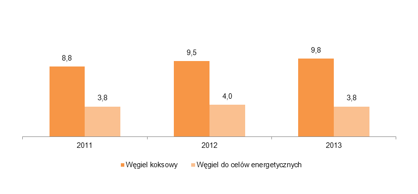 akceptowalnym poziomie), węgiel z kopalni Budryk i kopalni Krupiński to węgiel gazowo-koksowy typu 34 (semi-soft) o niskiej zawartości popiołu, siarki oraz wyższej, jednak charakterystycznej dla tego