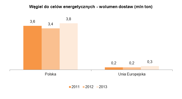 Podobnie przedstawiała się sytuacja na rynku węgla koksowego.