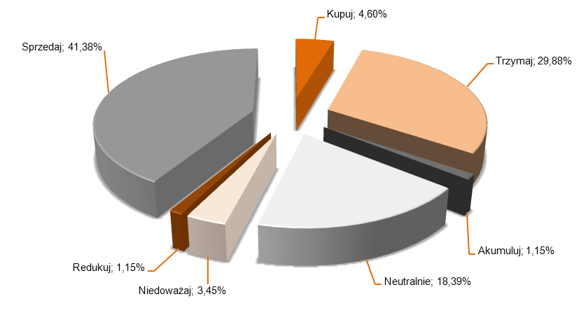 Wykres 20. Struktura rekomendacji dla akcji JSW S.A. 4.3.