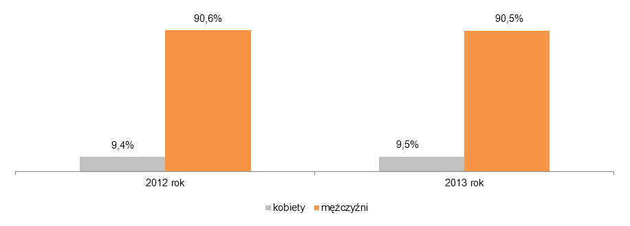 Wykres 23. Struktura zatrudnienia w JSW S.A. według płci STRATEGIA HR JSW S.A. Zarząd JSW S.A. w dniu 15 października 2013 roku przyjął Strategię HR JSW S.A. opracowaną przez menedżerów ds.