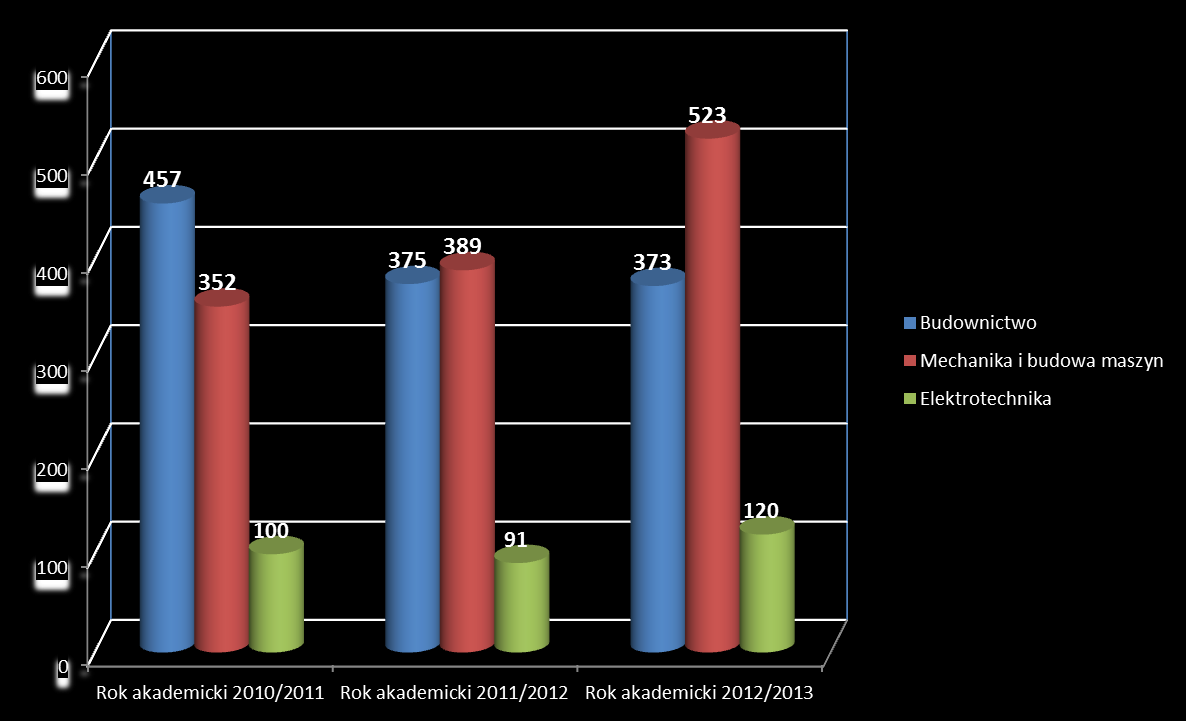 Liczba studentów studiów dziennych wszystkich roczników studiujących w Instytucie