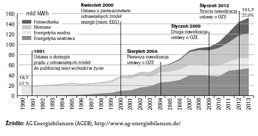 PROBLEMATYKA BIOENERGII W NIEMCZECH Rozwój