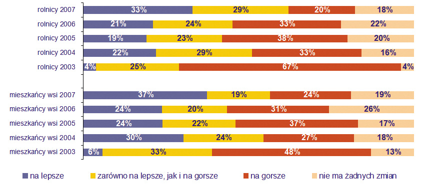 5 LAT CZŁONKOSTWA POLSKI W UNII EUROPEJSKIEJ W PERSPEKTYWIE SPOŁECZNEJ 57 W jakim kierunku, Pana(i) zdaniem, zmierza polska wieś?