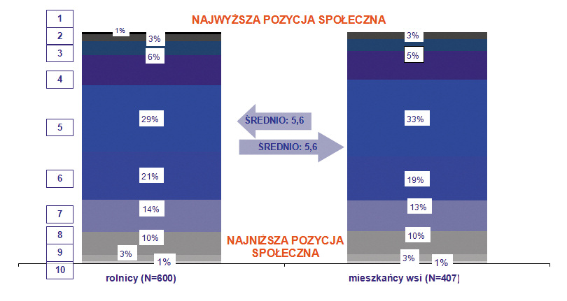 Badani z tej grupy częściej podkreślali, iż mieszkańcom ich miejscowości będzie się coraz lepiej powodziło i wygodniej żyło.