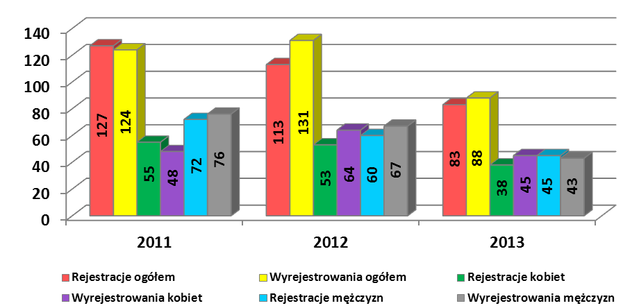 Płynność bezrobotnych posiadających orzeczenie o stopniu niepełnosprawności w I półroczu 2011, 2012 i 2013 r. Źródło: Opracowanie własne PUP w Gołdapi na podstawie sprawozdania MPiPS-01.