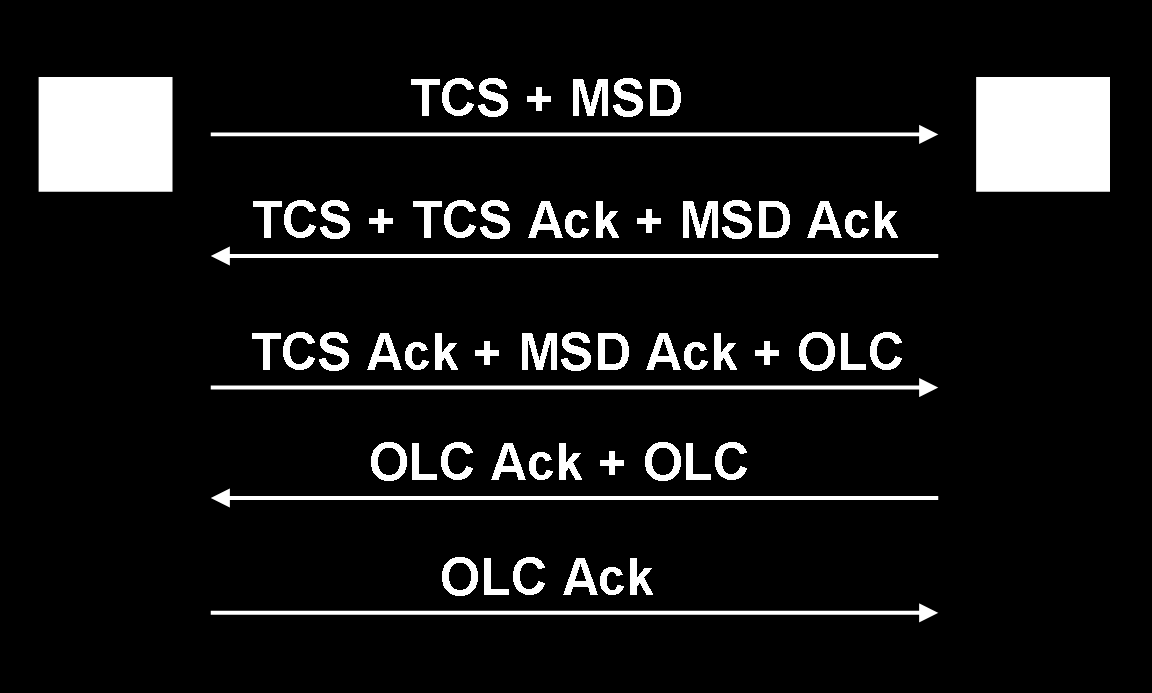 xcf Confirm, nonstandardmessage, unknownmessage, RIP Request in Progress, RAI/RAC Resource Availability Indication/Confirm, SCI/SCR Service Control Indication/Response.