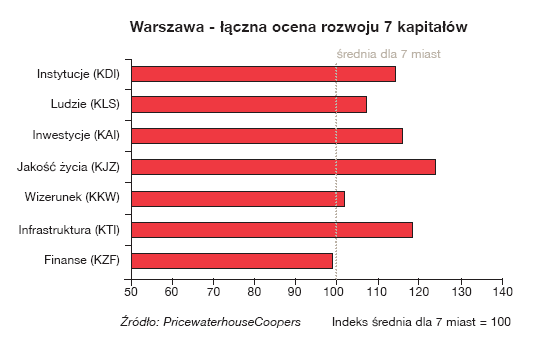 Ocena Warszawy Wzorce: - Londyn (kapitał prywatny