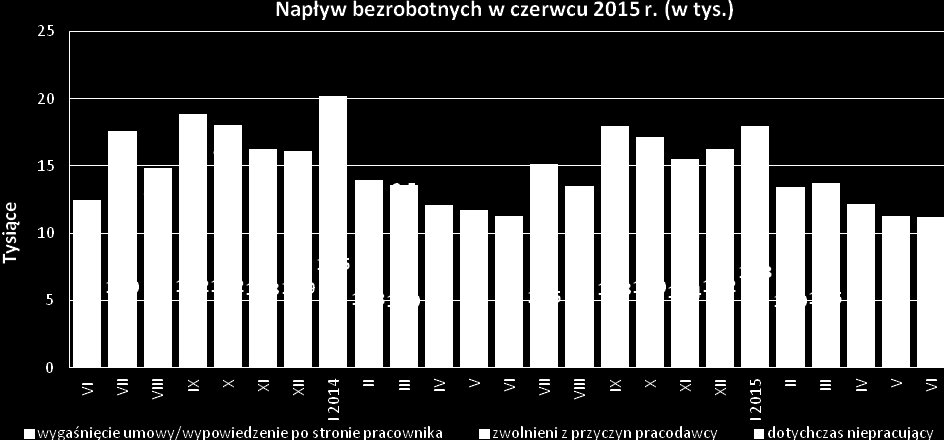 Liczba osób rejestrujących się w PUP, których umowy wygasły, lub które same rozwiązały umowę o pracę ukształtowała się w czerwcu na poziomie zbliżonym do tego sprzed miesiąca.