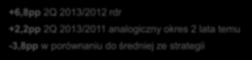 Kluczowe mierniki realizacji strategii Sygnity za 2Q 2013 Marża brutto na sprzedaży (%) 20,4% 18,2% 21,1% 20,8% +2,6pp 2Q 2013 rdr +0,4pp 2Q 2013 vs.