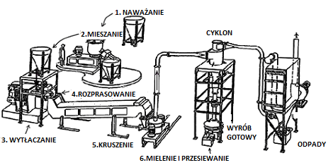 Radosław Drozd, Karol Kufel Zarządzanie łańcuchem logistycznym w procesie produkcji farb proszkowych 363 aparaturowy, gdzie jakość półproduktów oraz technologia produkcji mają kluczowe znaczenie dla