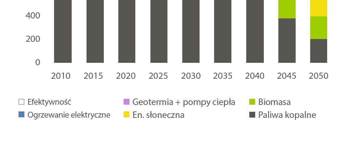 Prognozy i perspektywy rozwoju Perspektywy zwiększenia udziału ciepła z OZE 2030/2050 Sceanriusz Energy(R)evolution 2050: 76% ciepła z OZE (OZE+efektywność energetyczna) Mikroinstalacje: tereny
