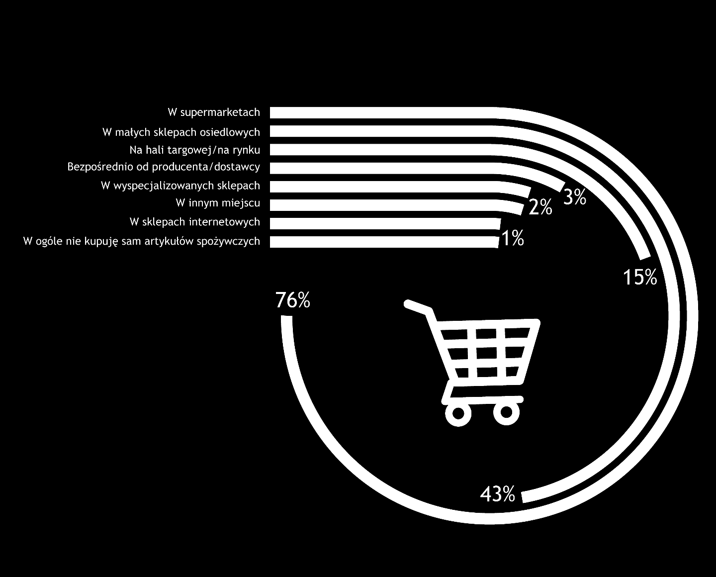 Miejsce zakupu artykułów spożywczych Gdzie Polacy najczęściej kupują artykuły spożywcze? Zdecydowanie najczęściej, robiąc zakupy spożywcze, odwiedzamy supermarkety.