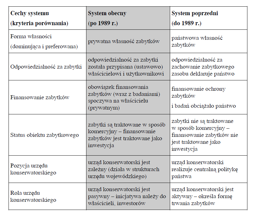 Porównanie to pozwala na wyprowadzenie dwóch wniosków: 1. Charakter tworzącego się systemu ochrony zabytków.