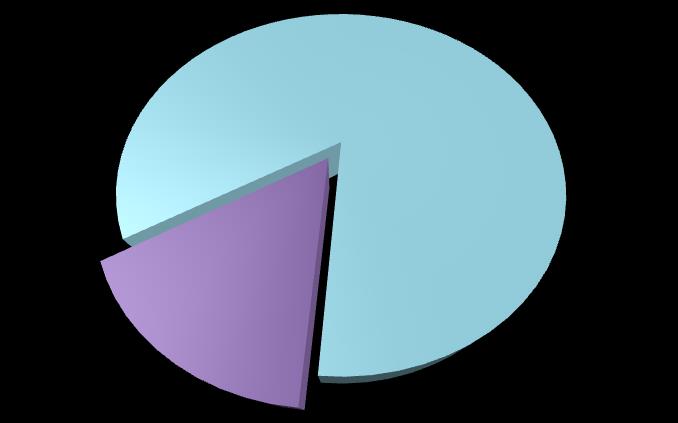 W grupie badanych znalazło się 5 osób (1,3%), które na co dzień poruszają się przy użyciu wózka inwalidzkiego. Rysunek 2.