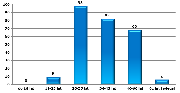 Liczba odpowiedzi Ewaluacja Wojewódzkiego Programu Przeciwdziałania Przemocy w Rodzinie na lata 2010-2013 Wykres 2.