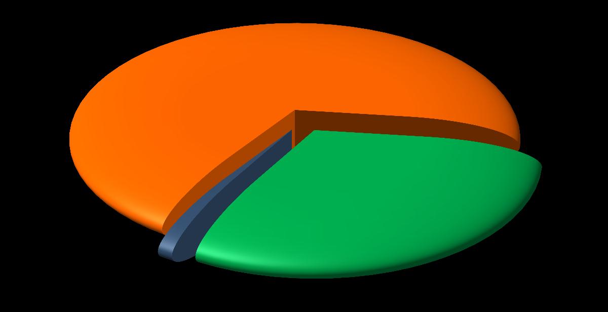 Uczestnicy realizowanych działań ze względu na płeć Kobiety 67% Mężczyźni 32% Brak odpowiedzi 1% Źródło: opracowanie własne Pomimo że w strategii Programu nie zakładano,