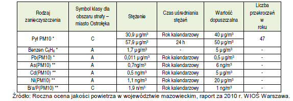 klasa B stężenia zanieczyszczeń na terenie strefy przekraczają poziomy dopuszczalne lecz nie przekraczają poziomów dopuszczalnych powiększonych o margines tolerancji; klasa C stężenia zanieczyszczeń