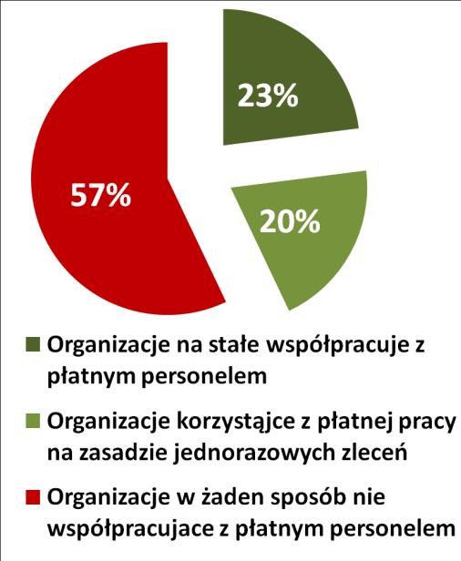 ważną cechę opisującą zaangażowanie społeczne Polaków.