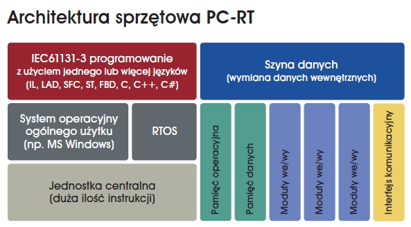 Architektura