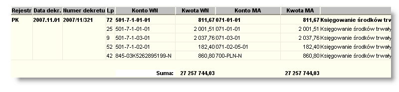 4 Sposób pracy z programem 4 Dokumenty 248 strona Dwukrotne kliknięcie numeru wyszukanego dokumentu spowoduje otwarcie okna "Dokumenty księgowe" z zaznaczeniem danego dokumentu Ten sam efekt uzyskuje