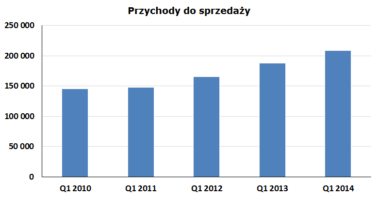 Przychody ze sprzedaży