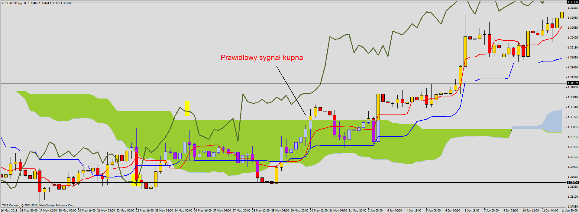 Ichimoku