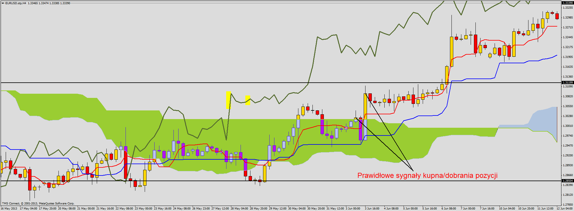 Prosta skuteczna strategia forex