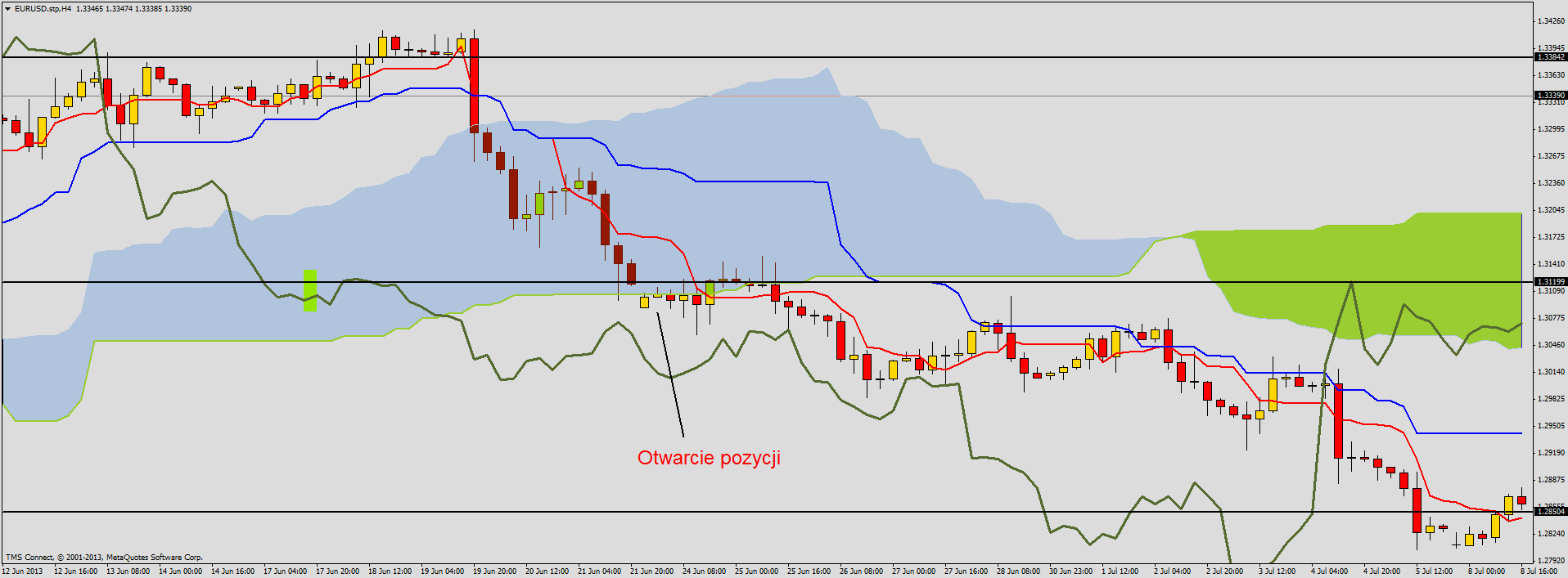 Proste strategie forex
