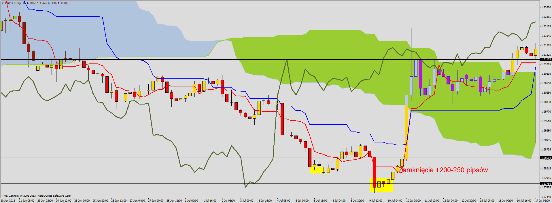 Ichimoku