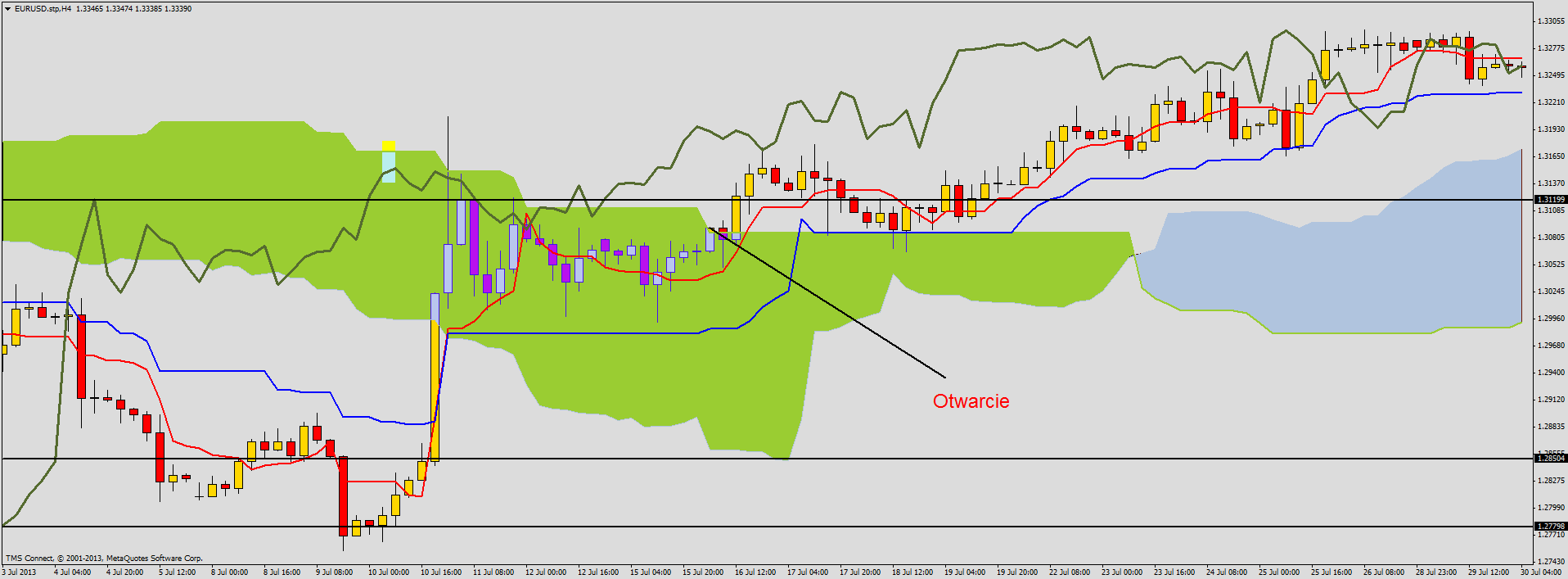 Ichimoku