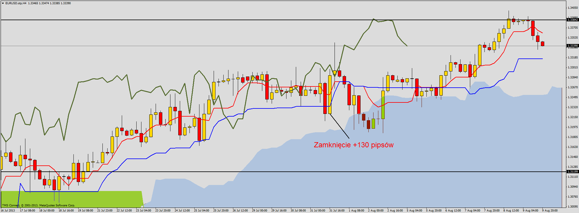 Ichimoku