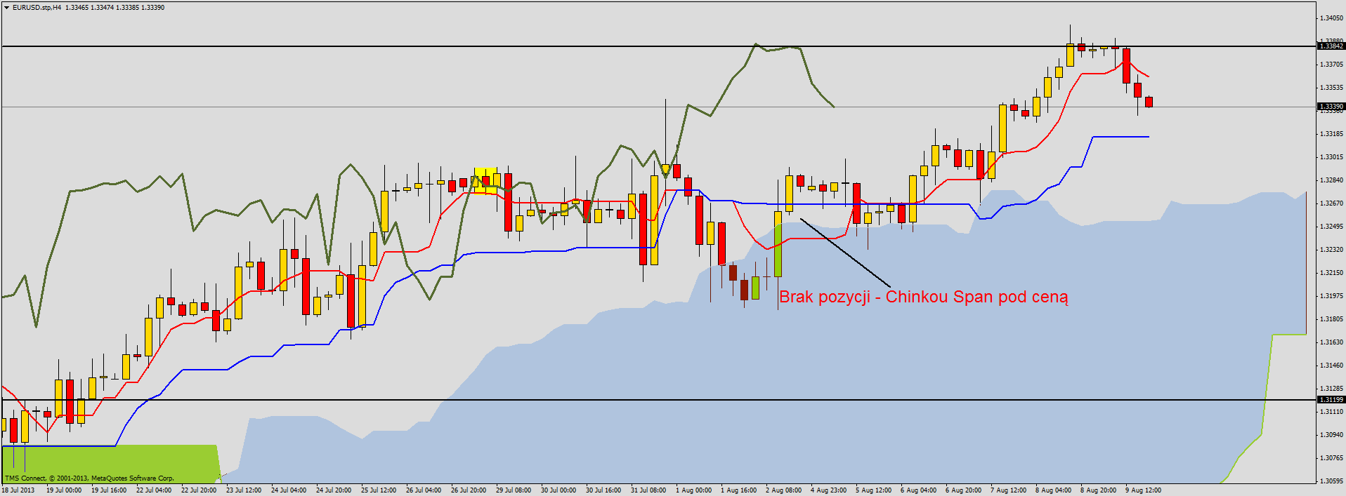 Ichimoku