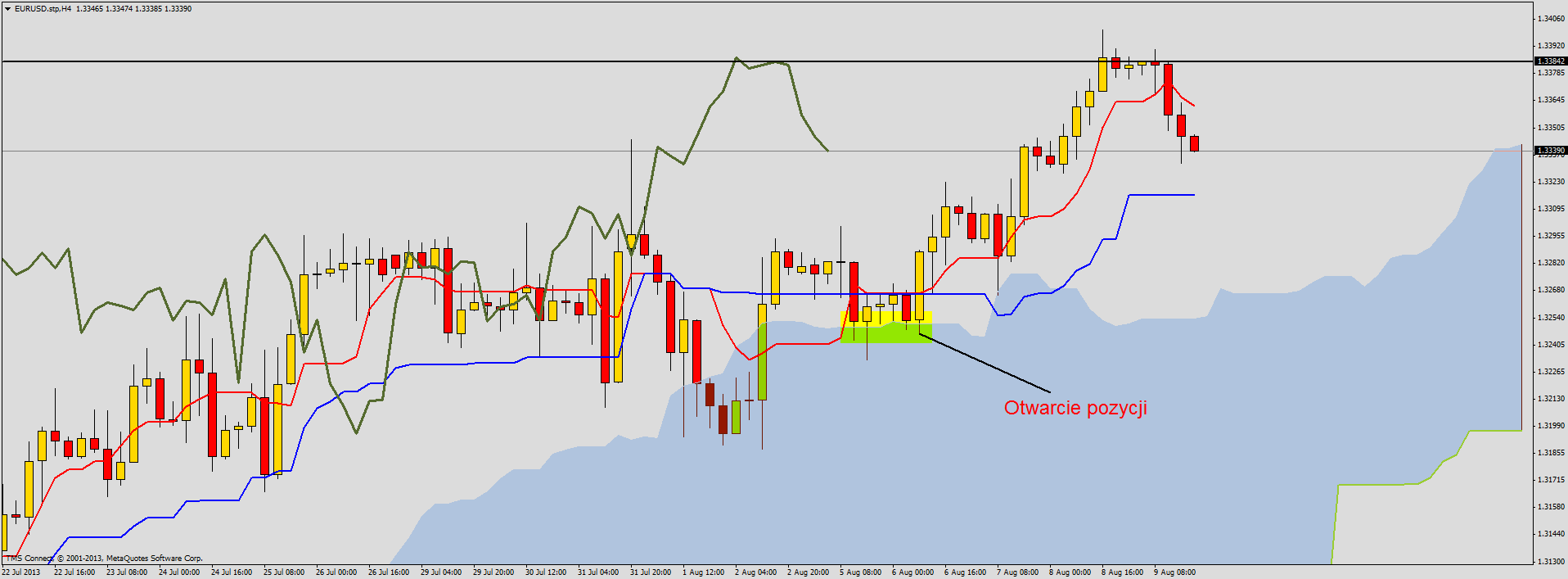 Ichimoku