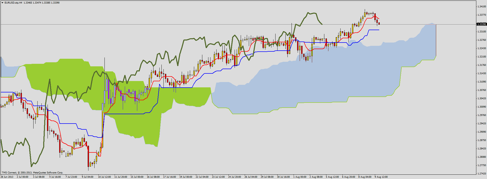 Ichimoku