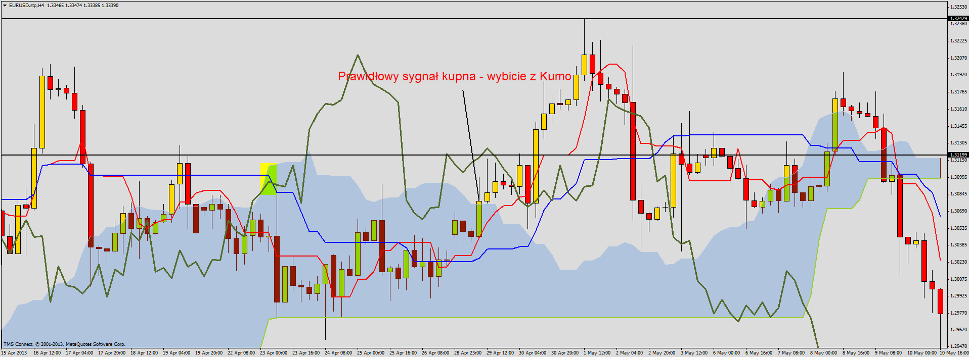 Ichimoku