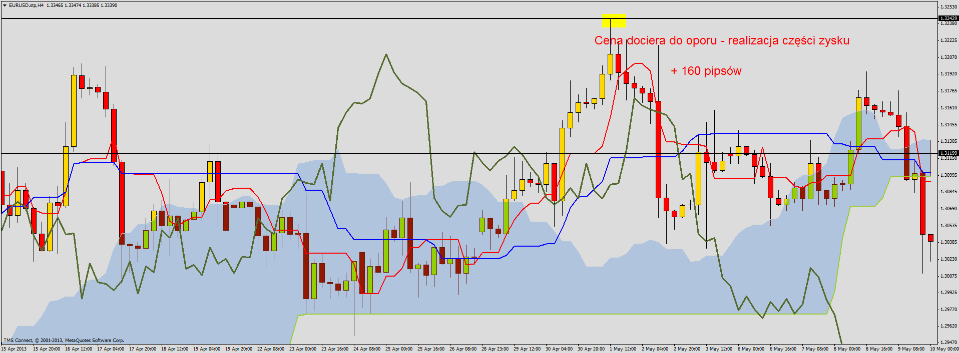 Ichimoku