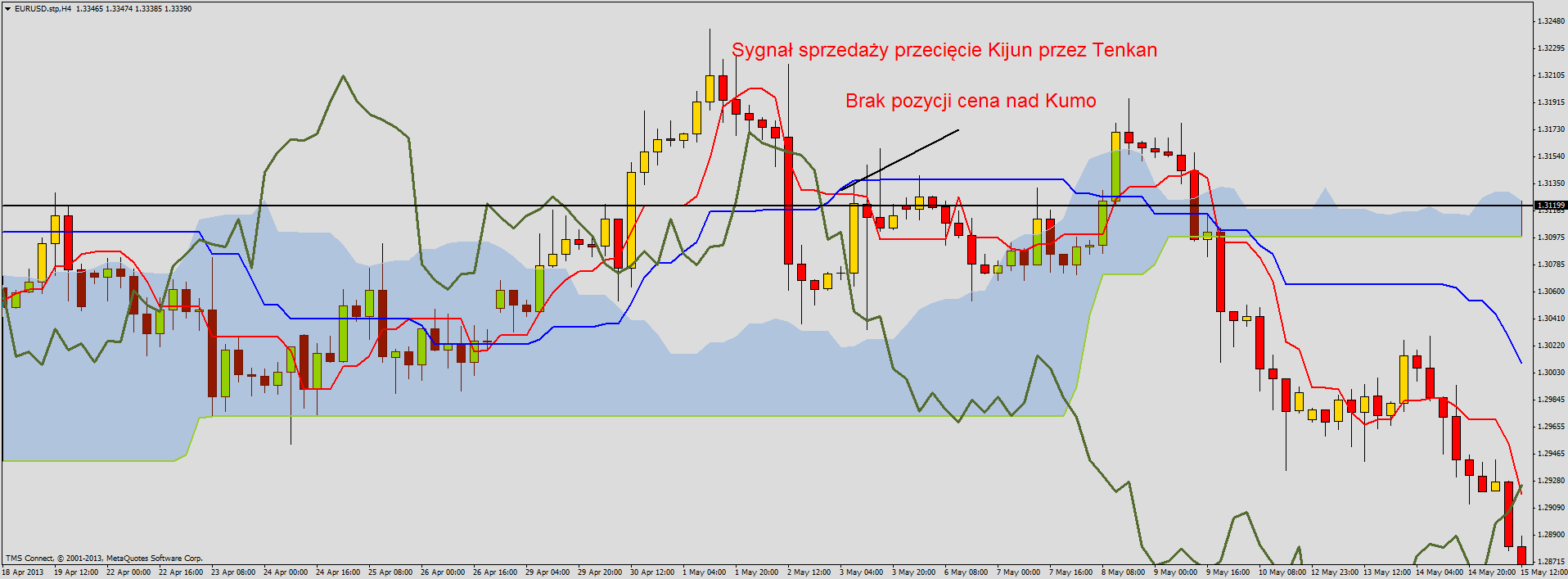 Ichimoku