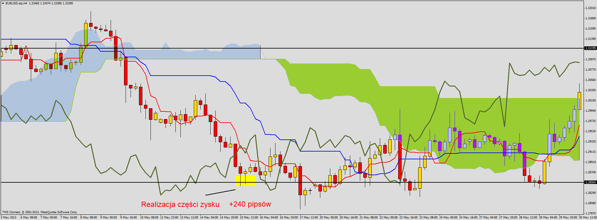 Prosta skuteczna strategia forex