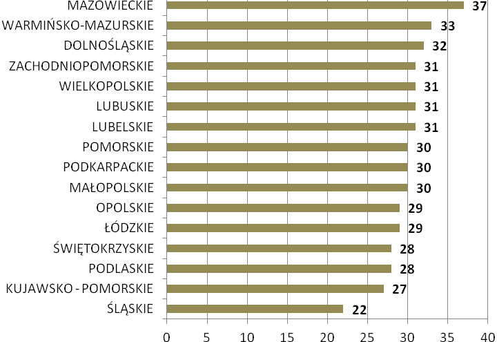 Brak przychodów lub przychody poniżej 1 tys. złotych w 2012 roku zadeklarowało 15,72% badanych organizacji (w skali ogólnopolskiej było to w tym okresie 20%) 63.