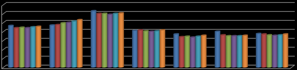 Tytuł osi Dane za lata 2008-2013, dla wskaźnika liczba podmiotów wpisanych do rejestru REGON na 10 tys. ludności ogółem, dla poszczególnych gmin i powiatu są pokazane w poniższej tabeli. Tabela 7.