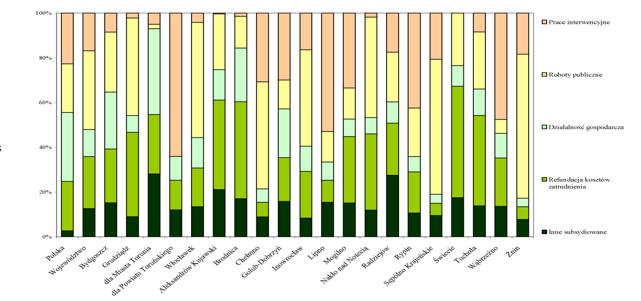 Wykres 37. Udział podjęć pracy subsydiowanej w ogólnej liczbie podjęć pracy przez bezrobotnych w województwie kujawsko-pomorskim w 2013 roku wg powiatów.