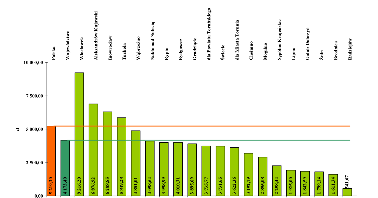 Koszt ponownego zatrudnienia osób zaktywizowanych jest największy w PUP Bydgoszcz 12 958,30 zł, następnie w Nakle 10 438,36 zł.