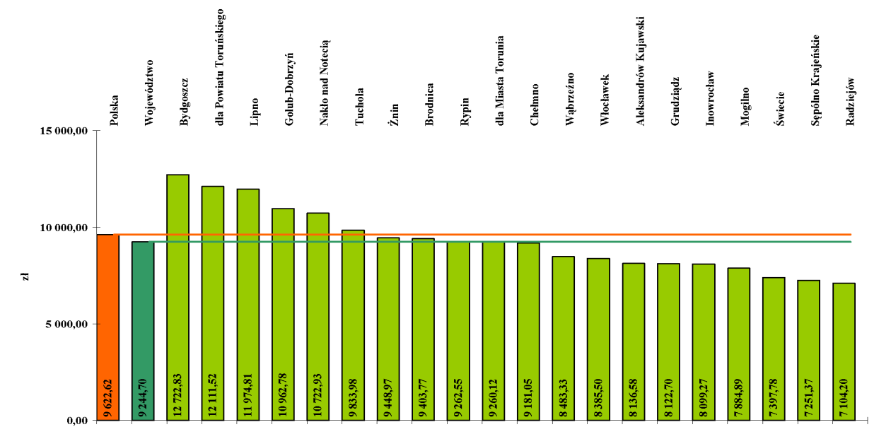 Wykres 43. Efektywność zatrudnieniowa staży w województwie kujawsko-pomorskim w 2013 roku wg PUP. W przypadku staży, efektywność zatrudnienia na poziomie województwa, to 67,8%, PUP w Nakle, to 67,9%,.