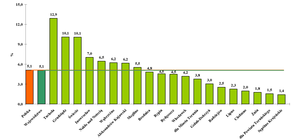 Wykres 51. Udział podjęć działalności gospodarczej w ogólnej liczbie zaktywizowanych w województwie kujawsko-pomorskim w 2013 roku wg PUP.